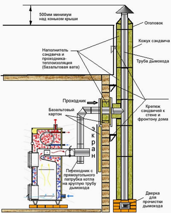 Монтаж напольного газового котла своими руками – документация, нормативы и технология