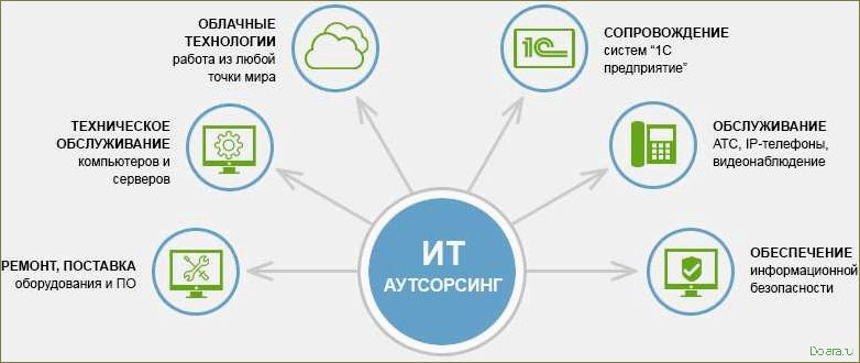 (преимущества, особенности, аутсорсинга) Преимущества и особенности IT аутсорсинга