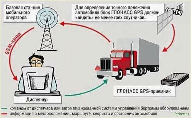 Системы ГЛОНАСС GPS мониторинга оборудования