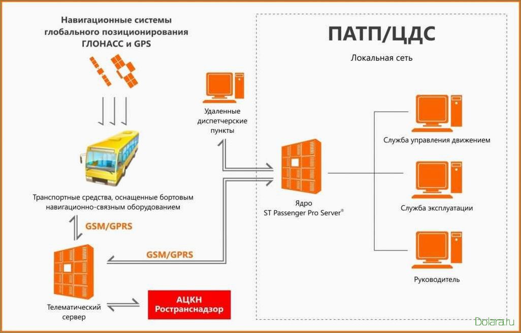 Системы ГЛОНАСС GPS мониторинга оборудования