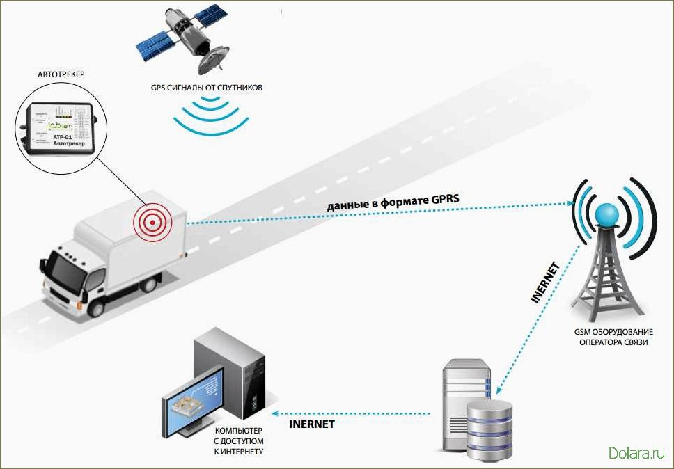 Системы ГЛОНАСС GPS мониторинга оборудования