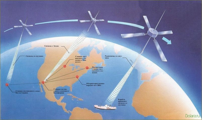 Системы ГЛОНАСС GPS мониторинга оборудования